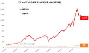 S&P500比較チャート